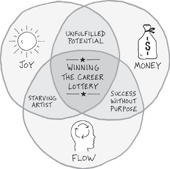 Three overlapping circles for joy, money, and flow. Their intersection is labeled Winning the Career Lottery.